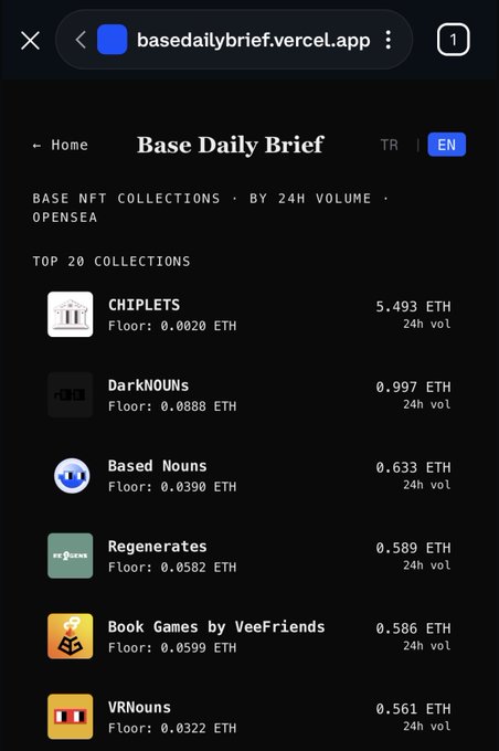 A mobile screenshot of basedailybrief.vercel.app displaying 'Base NFT Collections by 24H Volume, OpenSea' with the top 20 collections including CHIPLETS (5.493 ETH), DarkNOUNs (0.997 ETH), Based Nouns (0.633 ETH), Regenerates (0.589 ETH), Book Games by VeeFriends (0.586 ETH), and VRNouns (0.561 ETH).