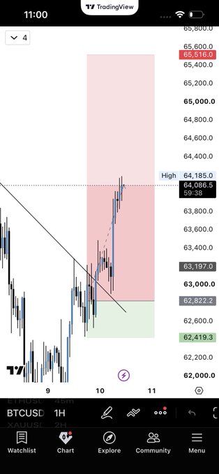 A TradingView chart on mobile showing BTCUSD on a 1-hour timeframe, with the current price at 65,516.0, a high of 64,086.5, and a "4" timeframe indicator visible. The post's mention of "$BTC Partials here" suggests the trader is taking partial profits on their Bitcoin long position following the recent bullish move within the highlighted red supply zone.