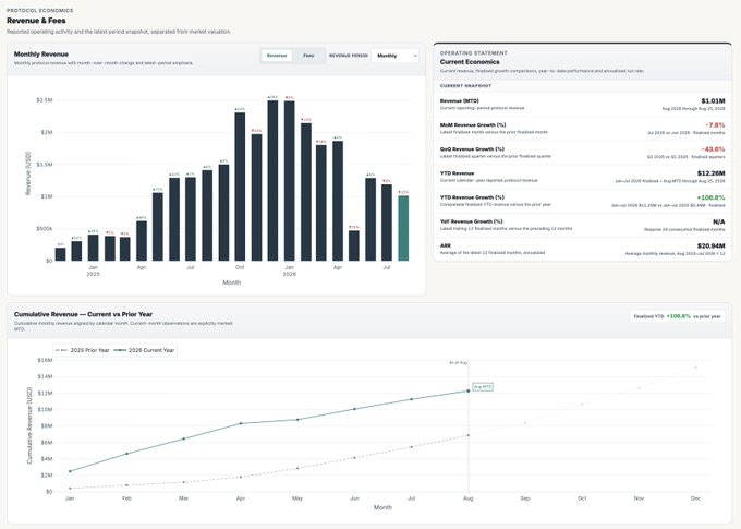 A dashboard titled 'PROTOCOL ECONOMICS - Revenue & Fees' for Mitosis displaying monthly revenue bar charts, cumulative revenue line graphs, and an operating statement showing $1.03M revenue with -7.81% MoM growth.