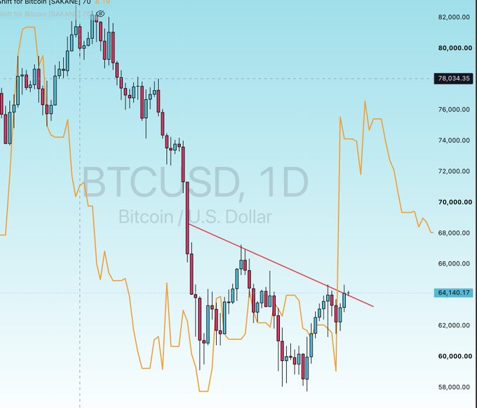 The image shows a Bitcoin/U.S. Dollar (BTCUSD) daily candlestick chart with prices trading around $64,140, well below the resistance level near $78,034, while a descending trendline suggests a potential breakout toward the $70,000 level mentioned in the post.