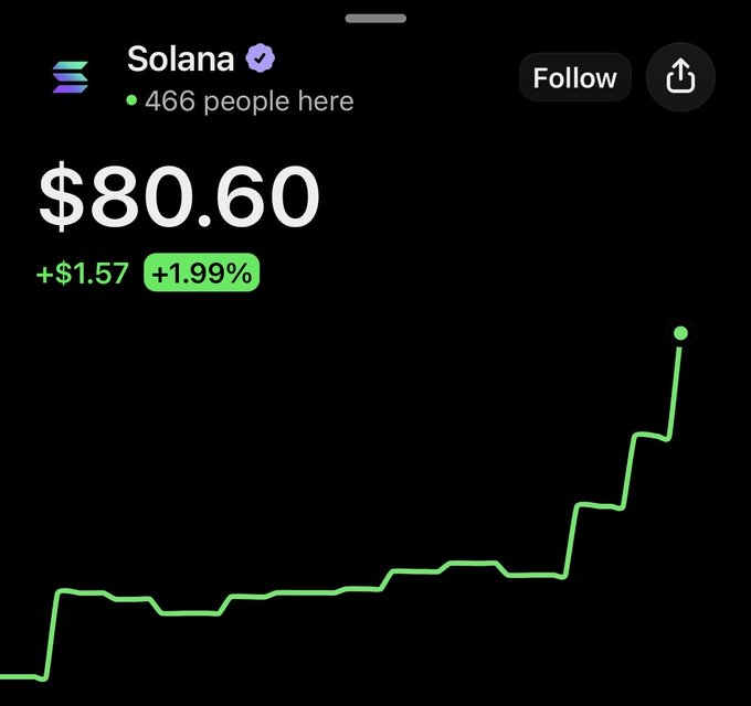 Solana (SOL) price display showing $80.60 with a +$1.57 (+1.99%) gain, 466 people viewing, and a green line chart depicting a strong upward price trend.