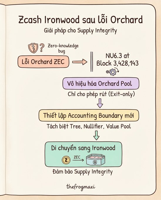 An infographic titled "Zcash Ironwood sau lỗi Orchard" (Zcash Ironwood after the Orchard bug) outlines the Supply Integrity solution, showing that the Orchard ZEC bug in the zero-knowledge circuit is addressed by NU6.3 at Block 3,428,143 through steps including disabling the Orchard Pool (exit-only), establishing a new Accounting Boundary separating Tree, Nullifier, and Value Pool, and migrating ZEC to Ironwood to ensure supply integrity. The visual aligns with the post's explanation that the upgrade replaces the compromised Orchard shielded pool to restore trust in ZEC's supply integrity.