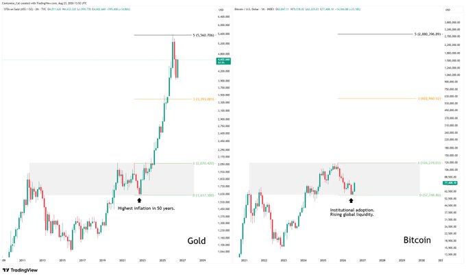 A side-by-side TradingView chart compares Gold and Bitcoin monthly price action, with Gold reaching a new all-time high near $3,560 and Bitcoin trading around $102,256.69, both charts highlighting a shaded "Highest inflation in 50 years" zone near 2021-2022 and noting factors like "Rising global liquidity" and "Institutional adoption" for Bitcoin—visually supporting the bullish #Bitcoin sentiment of the post.