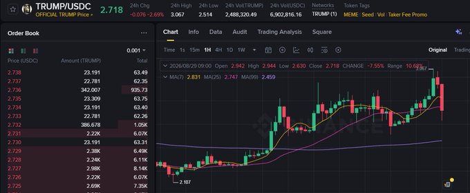 A cryptocurrency trading chart for TRUMP/USDC on MEXC, showing a current price of 2.718 with a -7.55% change and technical indicators including MA(7) and MA(25).