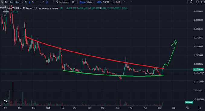 A TradingView candlestick chart of $PAY/WETH on Uniswap showing a descending wedge pattern breaking upward with an annotated bullish breakout arrow.