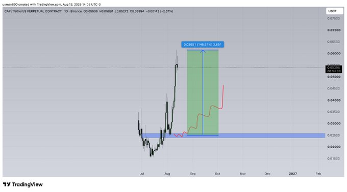 A CAP/USDT daily chart on Binance shows a 146.51% price gain to $0.03651 from a support zone around $0.022-$0.025, visualized by a green rectangle marking the rally surge. The candlestick pattern confirms the recent pump highlighted in the post.