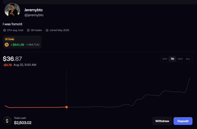 A user named "Jeremybtc" (@jeremybtc) shares a screenshot of their trading account showing a current balance of $36.87, with an active trade up +$841.69 (+564.71%) and total cash of $2,503.02, illustrating their progress toward a $35 to $100,000 challenge promoted via fomo.family. The accompanying chart displays a dramatic recent price spike, visually supporting the post's claim of turning $35 into $2,539 in just four days.