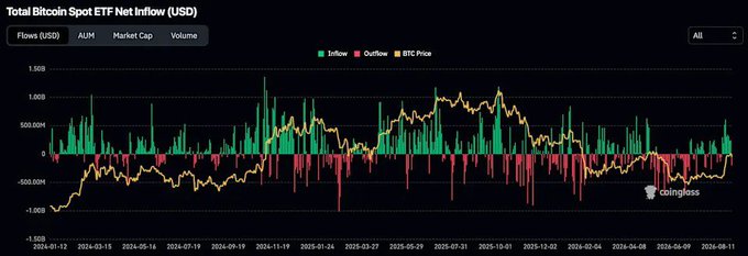 A Coinglass chart titled 'Total Bitcoin Spot ETF Net Inflow (USD)' tracking inflow, outflow, and BTC price with options for AUM, Market Cap, and Volume.