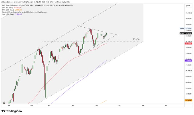A TradingView chart of the BIST 100 index shows a symmetrical triangle consolidation pattern forming near the 75,150 resistance level, with the 50-day moving average (SMA 50 at 77,759.09) sloping upward and providing support, suggesting the bullish trend remains intact.