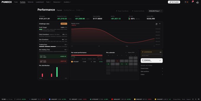 A Fundex trading dashboard displaying a "Performance" overview for the PILTR Account, showing an equity of $101,411.01 (+$1,315.53) and a P&L calendar view with various trading metrics including challenge rules, max drawdown, and trading days. The interface features a leaderboard sidebar and bottom ticker bar showing forex pairs like SOL/USD, SOLUSDT, LUNA, and XAU/USD, promoting the trading platform alongside the promotional offer for new account purchases.