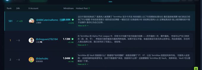 A ranking table displays Twitter/X accounts with their Mindshare percentages, including @888CaterinaRomo at 65.68K (+23), @zhognwn2782184 at 1.13M, and @duckobtc at 1.04M, alongside Chinese text about TermMax.