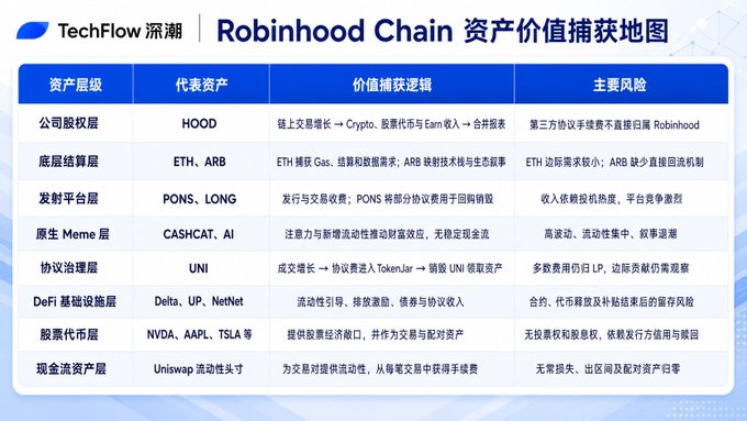 An infographic by TechFlow (深潮) titled 'Robinhood Chain 资产价值捕获地图' (Asset Value Capture Map), detailing seven layers including corporate equity (HOOD), underlying settlement (ETH, ARB), launch platform (PONS, LONG), native Meme (CASHHAT, AI), protocol governance (UNI), DeFi infrastructure (Delta, UP, NetNet), and stock tokenization (NVDA, AAPL, TSLA), along with their value capture logic and main risks.