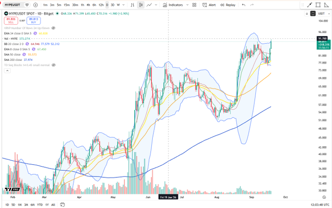 A candlestick chart of HYPE/USDT on the daily timeframe shows the price at 71.799, up 2.90%, with the stock currently testing resistance near the $80 level (intraday high marked at 84.960) amid moving averages clustering around support, consistent with the caption's "flirting with a breakout" theme.