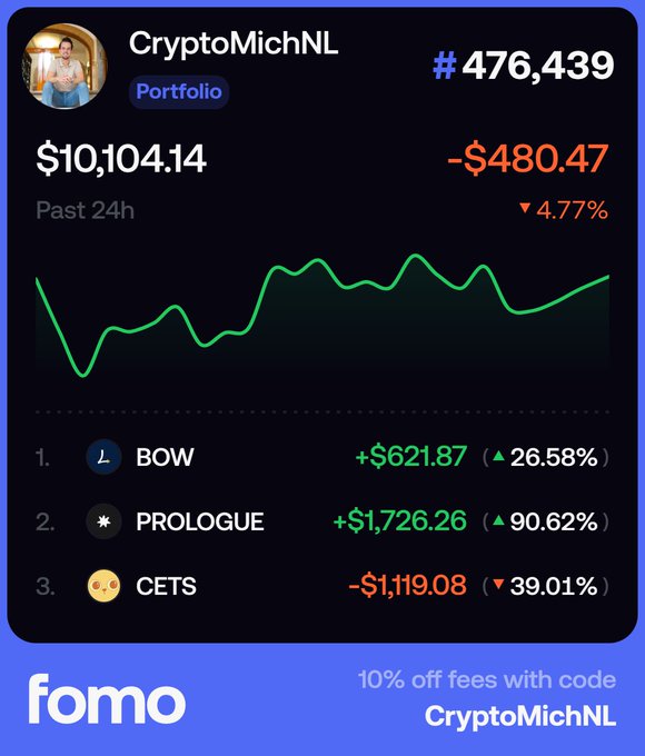 A screenshot from fomo.family displays CryptoMichNL's portfolio ranked #476,439 with a current value of $10,104.14, down $480.47 (4.77%) over the past 24 hours, highlighting top movers including BOW (+$621.87, 26.58%), PROLOGUE (+$1,726.26, 90.62%), and CETS (-$1,119.08, -39.01%), illustrating the volatile performance supporting the author's optimism about pushing past $10,000 toward a $20,000 target.