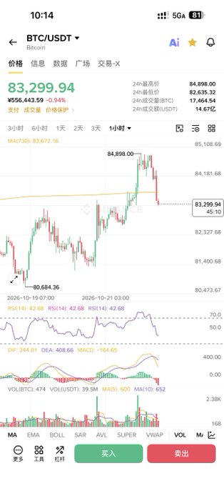 A BTC/USDT 1-hour trading chart shows Bitcoin at 83,299.94, down roughly 0.94%, after reaching 84,898 and falling from the 2026-10-21 high near 85,108.69; RSI reads about 42.68, while MACD remains negative, illustrating the deeper scheduled correction and weakening momentum referenced in the post.