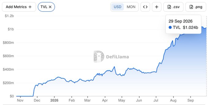 The chart from DefiLlama shows Monad's (MON) Total Value Locked (TVL) reaching $1.024 billion on September 29, 2026, after climbing steadily from near zero in late 2025, with the steepest surge occurring from July through September 2026. This dramatic upward trajectory illustrates the "comeback arc" referenced in the post, highlighting how Monad's TVL quietly crossed the $1 billion milestone while remaining largely underdiscussed on crypto Twitter.