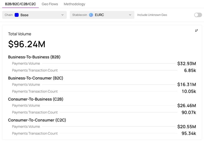 A dashboard displaying stablecoin payment analytics for EURC on the Base blockchain, showing a total volume of $96.24M broken down by transaction type: B2B ($32.93M, 6.85k transactions), B2C ($16.31M, 10.05k transactions), C2B ($26.46M, 90.07k transactions), and C2C ($20.55M, 95.34k transactions).