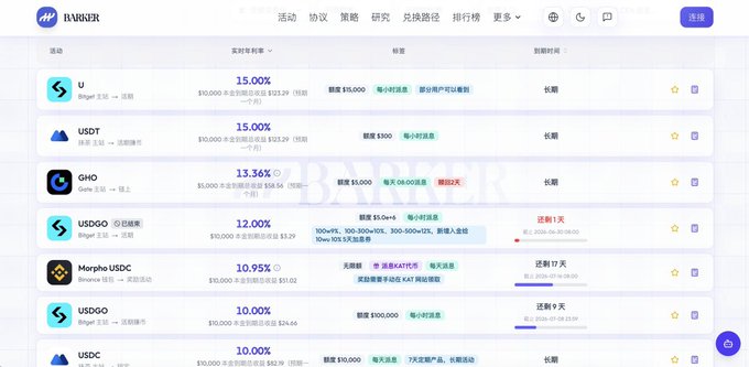 This image shows a Binance savings/earn page displaying various stablecoin yield products with APYs ranging from 10% to 15%, including U, USDT, GHO, USDGO, Morpho-USDC, and USDC options. The page lists promotion details and durations, which relates to the accompanying post by illustrating the current Binance savings landscape where USD1 offerings have been renewed with new rules requiring 300 USD1 in BTC or ETH trading pair contracts for a 1.2x boost.