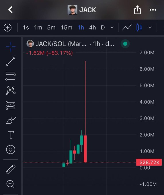 A TradingView-style chart for the JACK/SOL memecoin on a 1-hour timeframe shows a dramatic crash of -1.62M (-83.17%), with the price plummeting to around 328.72K after a steep red candlestick.