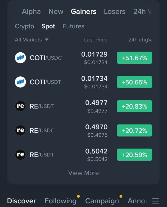 A mobile crypto exchange screenshot showing the 'Gainers' spot market tab with COTI/USDC (+51.67%), COTI/USDT (+50.65%), RE/USDT (+20.83%), RE/USDC (+20.72%), and RE/USD1 (+20.59%) as top performers.