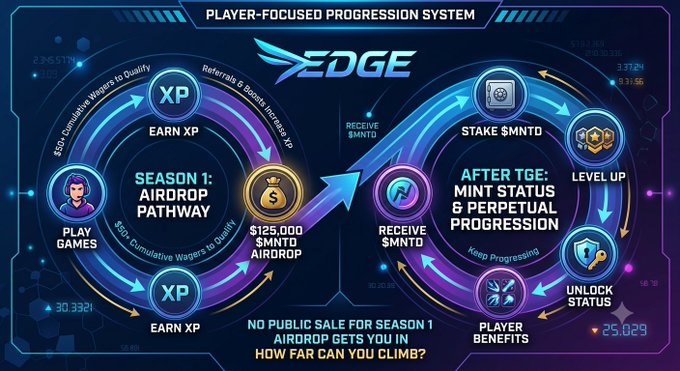 A promotional graphic titled "PLAYER-FOCUSED PROGRESSION SYSTEM" for "EDGE," detailing a Season 1 Airdrop Pathway where players earn XP, receive a $125,000 $MNTD airdrop, and progress into a "MINT STATUS" with player benefits after the Token Generation Event (TGE).
