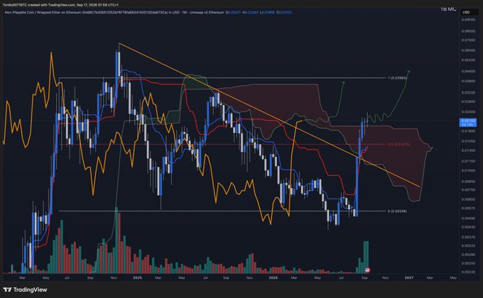 A TradingView chart for the NPC/USDT (Non-Playable Coin) pair on Binance displays price action between 2025 and 2026, featuring candlesticks, an Ichimoku cloud indicator, and Fibonacci retracement levels marked at 0.03983 and 0.00546, illustrating the consolidation around $0.02 referenced in the post.