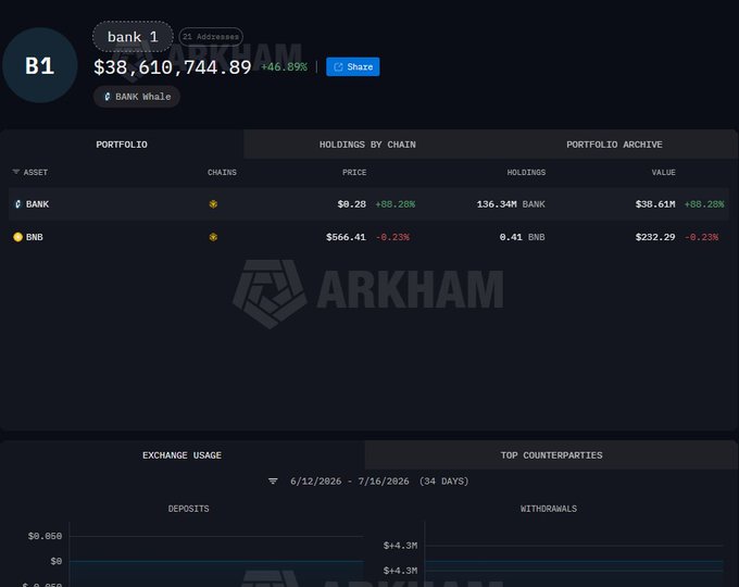 The image displays an Arkham Intelligence dashboard for "bank 1," labeled as a "BANK Whale" with 21 addresses and a portfolio valued at $38,610,744.89 (+46.89%), consisting of 136.34M BANK tokens worth $38.61M and 0.41 BNB worth $232.29. It visually represents the $BANK whale's substantial holdings and profit, supporting the post's discussion of a profitable $BANK banker contrasted against a losing Binance Life banker.
