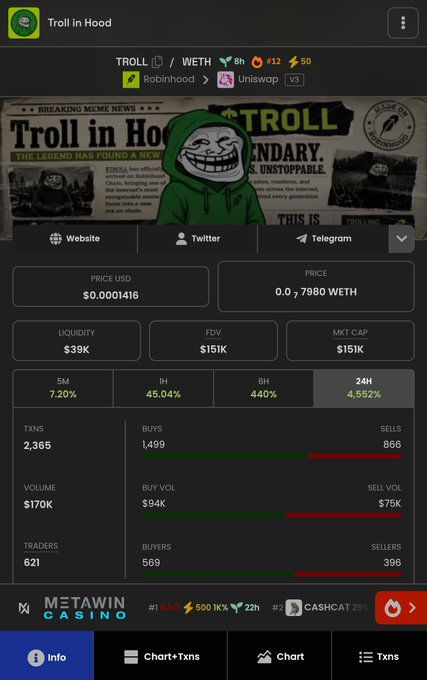 A mobile screenshot of the "Troll in Hood" meme token (TROLL/WETH) on the DexScreener platform, showing a price of $0.0001416, market cap of $151K, and a staggering 24-hour price increase of 4,952% with $170K volume—likely the visual evidence behind the caption's sarcastic "Probably Nothing" remark.