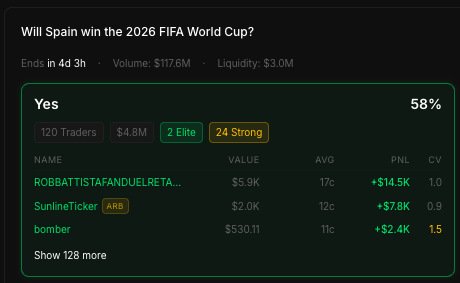 A prediction market interface asks 'Will Spain win the 2026 FIFA World Cup?' with the 'Yes' option at 58%, $117.6M volume, and showing top traders like ROBBATTISTAFANDUELRETA and SunlineTicker (ARB).