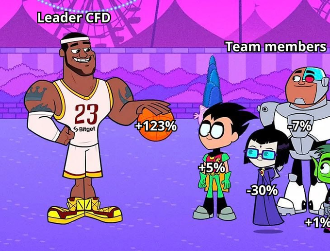 A meme image depicts a muscular "Leader CFD" in a #23 Bitget jersey holding a basketball labeled "+123%," towering over smaller "Team members" characters showing varied performance percentages (+5%, -30%, -7%, +1%), illustrating the team leader's significant outperformance over individual members in the Bitget CFD League competition.