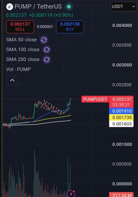 A trading chart for PUMP/USDT shows a +5.90% gain with the price at 0.002137, displaying bullish momentum as the price breaks above the SMA 50, SMA 100, and SMA 200 moving averages. The caption reflects on the recent price pump, lamenting that such rapid upward movements aren't the norm for the token.