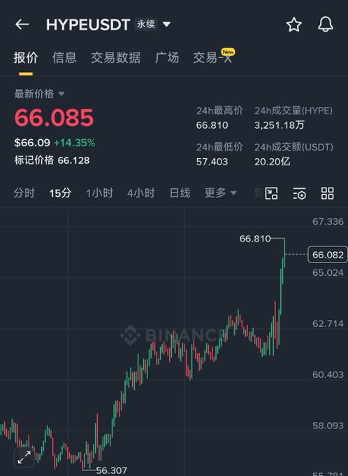 "HypeUSDDT" is displayed at the top of the image, while "65,085" can be seen below it. The image also displays a chart that shows the prices changing over time, with a downward trend being depicted by the line in the graph. This indicates a drop in price, possibly associated with fluctuations or a decrease in demand for some financial instrument like Bitcoin Cash.