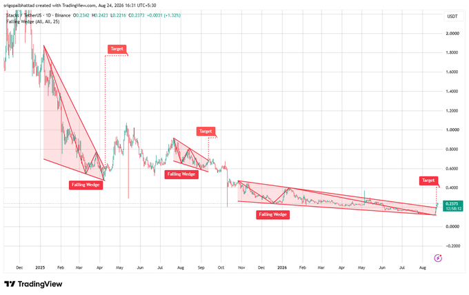 A TradingView candlestick chart for SCC (SiaCoin) showing multiple 'Falling Wedge' patterns with target projections, indicating potential bullish breakouts over a long-term timeframe from 2023 to 2026.