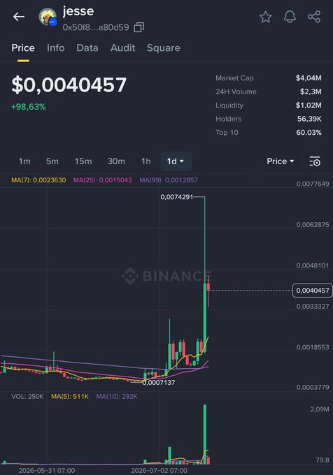 A cryptocurrency price chart for the token "jesse" (contract 0x5018...a80d59) showing a dramatic spike from $0.0007137 to a peak of $0.0074291 before retracing to $0.0040457, representing a 98.63% gain with $2.3M in 24-hour volume, visually illustrating the post's claim of a 10x pump followed by sharp profit-taking after Base founder Jesse Pollak shilled the token.
