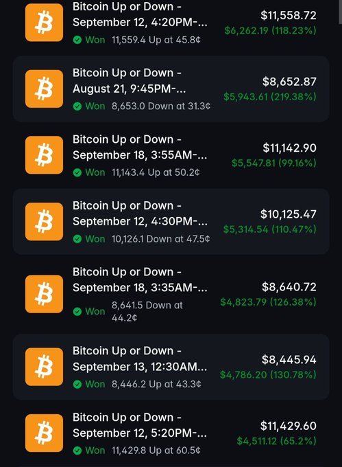 A screenshot showing multiple winning bets on 'Bitcoin Up or Down' with various dates in September, displaying profit amounts like $6,262.19 (118.23%) and $5,943.61 (219.38%).