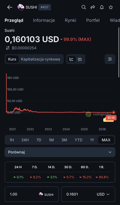 A mobile screenshot of a cryptocurrency tracking app showing SUSHI at 0.160103 USD, down 99.9% (MAX) with a price chart from Coingecko.