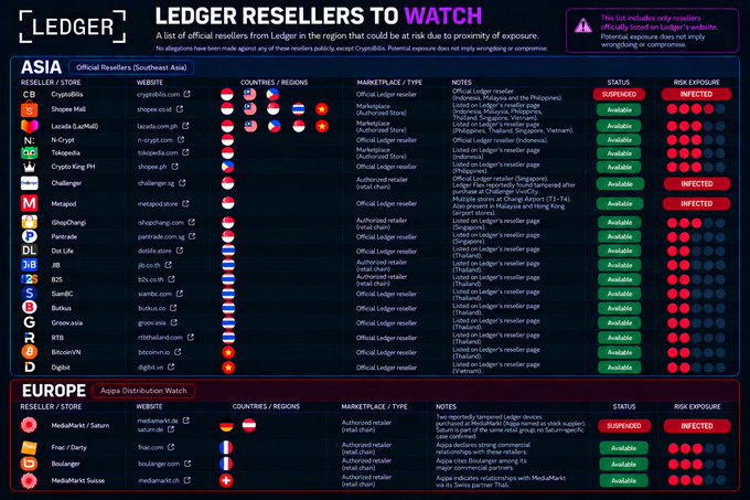 The image displays a "Ledger Resellers to Watch" list across Asia and Europe, identifying official resellers potentially at risk of exposure, with CryptoBilis marked as "SUSPENDED" and "INFECTED" in Southeast Asia alongside other retailers in Thailand and Singapore, as well as MediaMarkt/Saturn in Austria flagged with the same status. The infographic visualizes the expanding supply-chain attack, showing risk exposure levels through red dots for each reseller, supporting the article's claim that the security crisis has spread beyond the initially confirmed CryptoBilis theft.