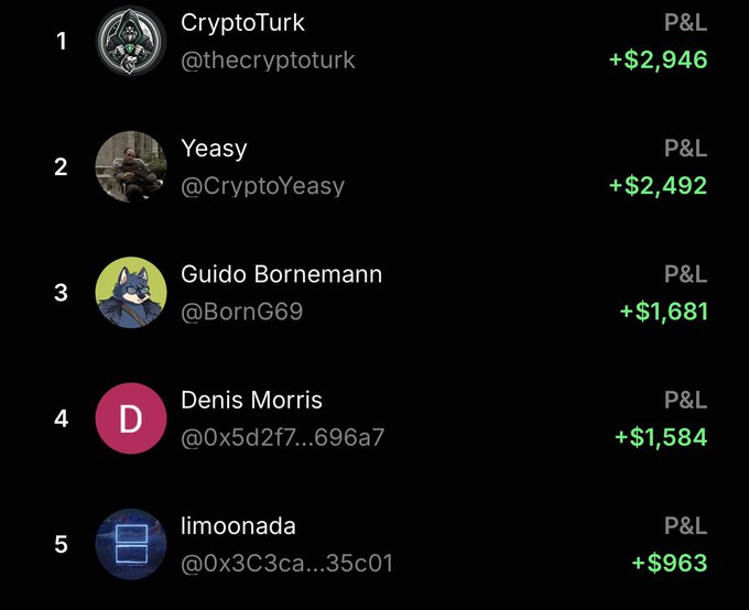 A leaderboard ranking traders by P&L, showing CryptoTurk in 1st place with +$2,946, followed by Yeasy, Guido Bornemann, Denis Morris, and limoonada.