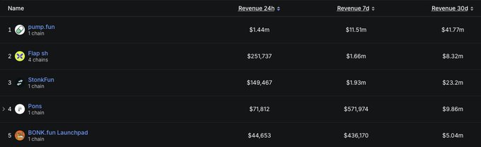 The image displays a leaderboard ranking launchpads by revenue across 24-hour, 7-day, and 30-day periods. Pump.fun leads with $1.44m in 24h revenue, followed by Flap.sh ($251,737) and StonkFun ($149,467), with 7d rankings showing Pump.fun ($11.5m) ahead of StonkFun ($1.93m) and Flap.sh ($1.66m), matching the post's data.