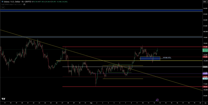 A TradingView 1-hour chart of SOL/USD (Solana) showing price at $171.554, down -0.26%, with a blue rectangle marking a "1 hour FVG" zone near $175, illustrating the trader's decision to trail stops to break-even after taking a partial trade and stepping away to wait for clearer setups.