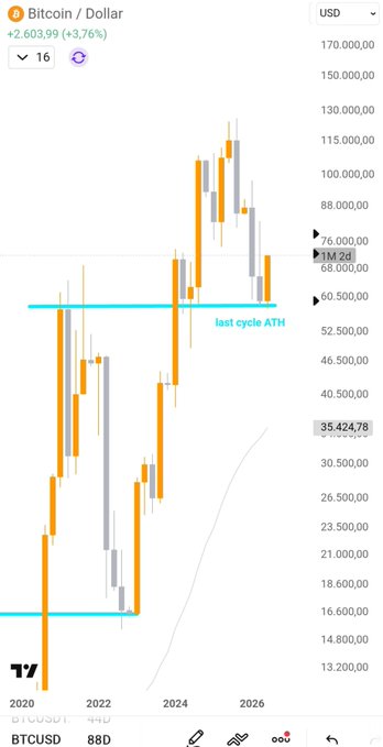 A Bitcoin/USD (BTCUSD) 88-day candlestick chart from TradingView showing prices ranging from ~$13,200 to $170,000 across 2020-2026, with a cyan "last cycle ATH" line near $68,000, current price at $71,284 (+2,603.99, +3.76%), illustrating the dramatic multi-year rally referenced in the "$BTC like magic" post.