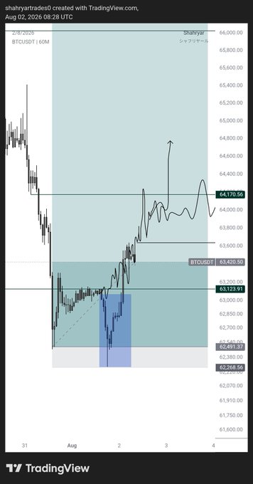 A TradingView chart of BTCUSDT (60M timeframe) by shahryartradesd, dated Aug 02, 2026, showing Bitcoin price action rejecting from the key resistance level at 64,170.58 and trading around 63,122.91. The highlighted key zones around 63,426.50 (resistance) and 63,123.91 (support) illustrate the trader's thesis of lower-timeframe manipulation at a higher-timeframe level before a potential bullish continuation.