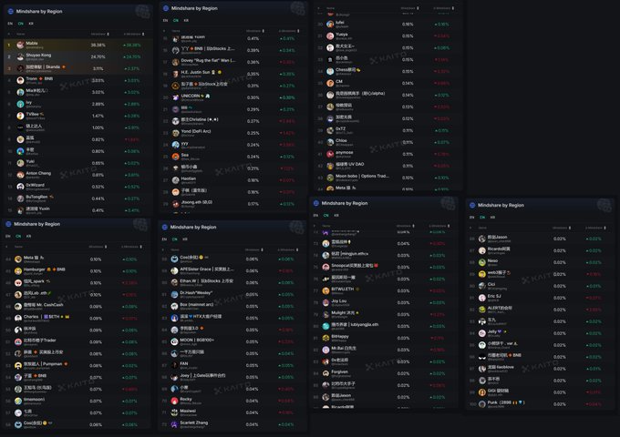 A dashboard showing multiple 'Mindshare by Region' leaderboards with percentage rankings for various crypto accounts across different regions.
