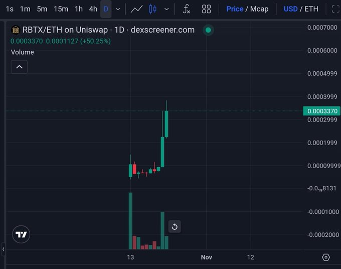 Dark TradingView-style chart for “RBTX/ETH on Uniswap · 1D · dexscreener.com,” showing a sharp rise to roughly 0.000337 USD/ETH, up 50.25%, with volume bars below.