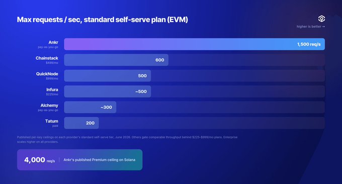 A bar chart titled 'Max requests/sec, standard self-serve plan (EVM)' compares various blockchain services. Ankr leads significantly with '1,500 req/s', followed by Chainstack (600), QuickNode (500), Infura (~500), Alchemy (~300), and Tatum (200).