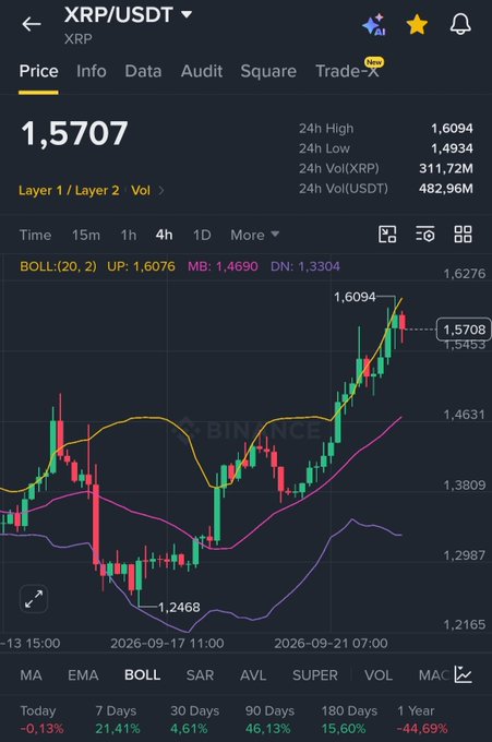 A Binance candlestick chart for XRP/USDT shows the price near 1.5707 on the 4H timeframe, having rallied from a recent low of 1.2468 toward the 24h high of 1.6094, with Bollinger Bands indicating high volatility. The "Good luck 12 hours" caption suggests anticipation of a key price move within that timeframe.
