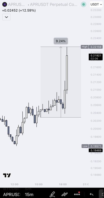 A candlestick chart of APRUSDT perpetual contract shows a sharp +12.59% gain (+0.02452) over the last 15-minute candles, with the price rallying from a low of 0.19469 to a high of 0.22159, visually confirming the post's claim of capital rotation driving APR's outperformance (+10%) against a weakening Bitcoin.