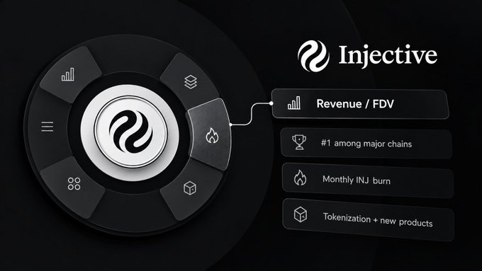 A dark-themed graphic for Injective cryptocurrency featuring a circular dial interface and highlighting 'Revenue / FDV', '#1 among major chains', 'Monthly INJ burn', and 'Tokenization + new products'.