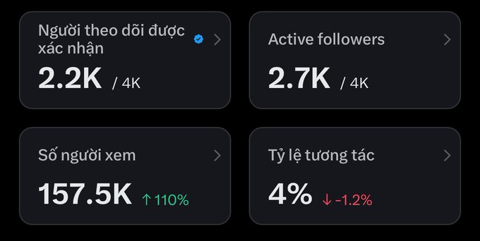 A social media analytics dashboard in Vietnamese showing 'Người theo dõi được xác nhận' (Verified followers) at 2.2K/4K, 'Active followers' at 2.7K/4K, 'Số người xem' (Views) at 157.5K up 110%, and 'Tỷ lệ tương tác' (Engagement rate) at 4% down 1.2%.