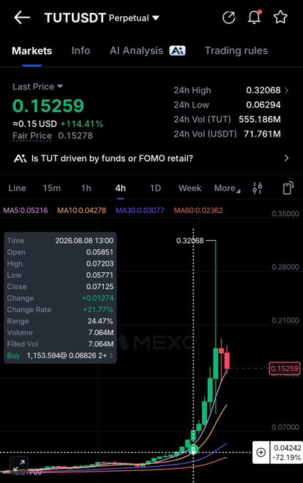 A cryptocurrency trading interface showing the TUT/USDT perpetual contract on MEXC, with a last price of 0.15259, a 114.41% increase, and a 4-hour candlestick chart showing a sharp upward trend.